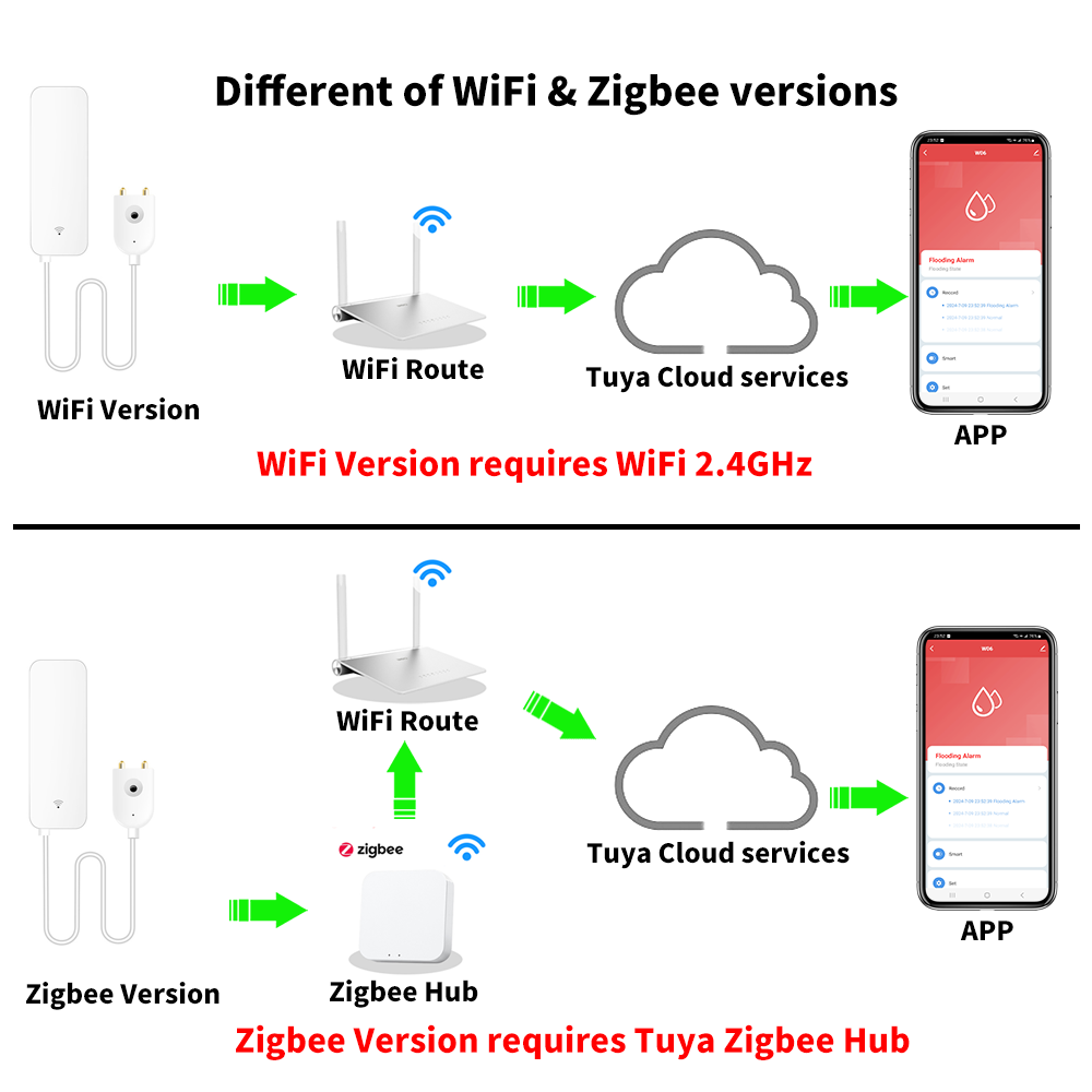 Tuya WiFi Zigbee 물 센서 스마트 누수 감 - Home Security Devices 리뷰 및 가격